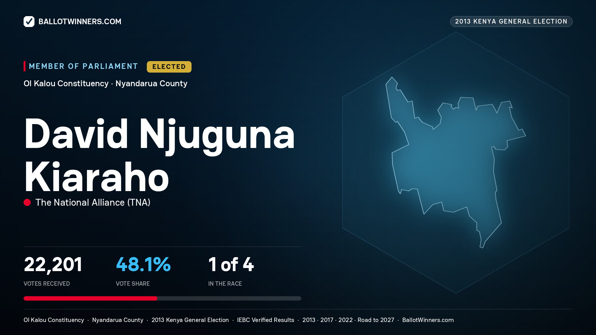 DAVID NJUGUNA KIARAHO, elected Member of Parliament for OL KALOU, 22,201 votes, 2013 Kenya general election.