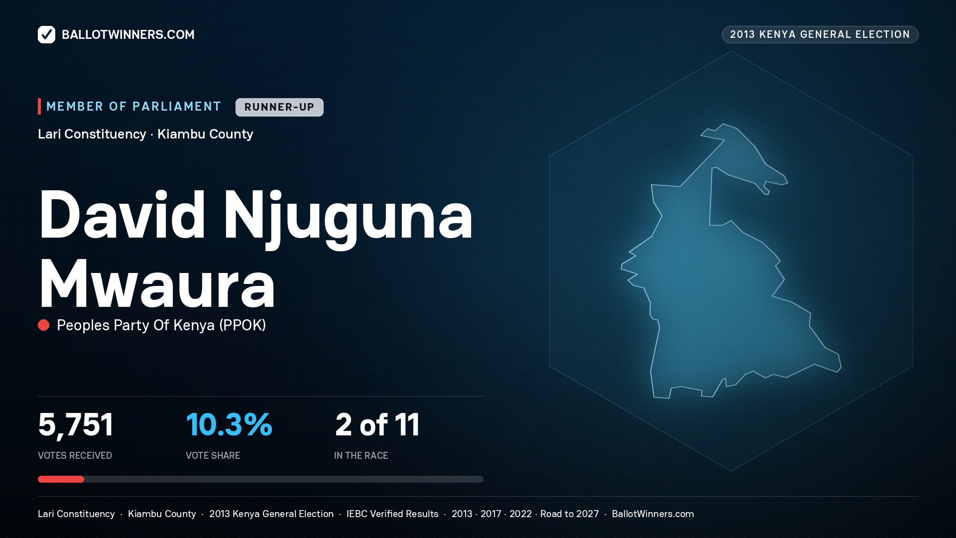 DAVID NJUGUNA MWAURA, contested Member of Parliament for LARI, 5,751 votes, 2013 Kenya general election.