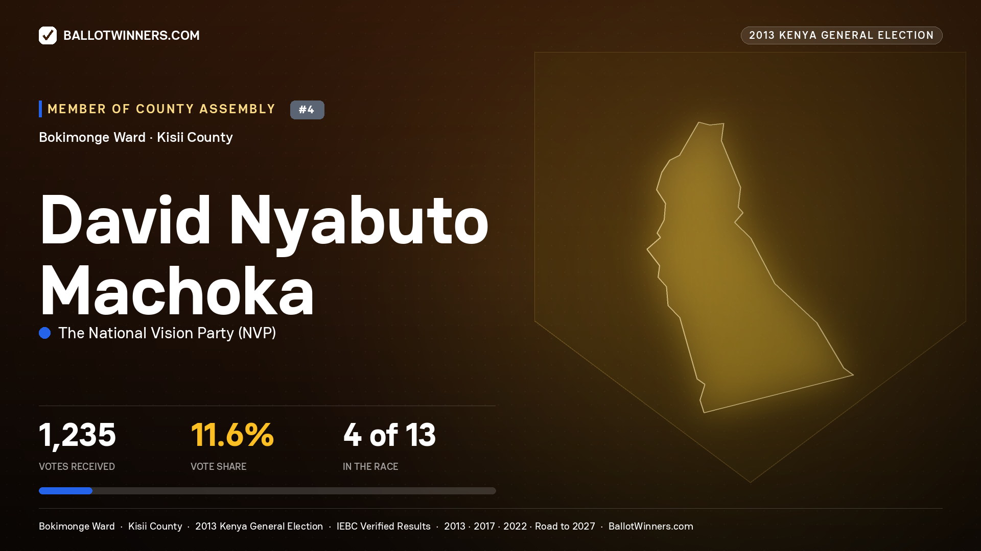 DAVID NYABUTO MACHOKA, contested Member of County Assembly for BOKIMONGE, 1,235 votes, 2013 Kenya general election.