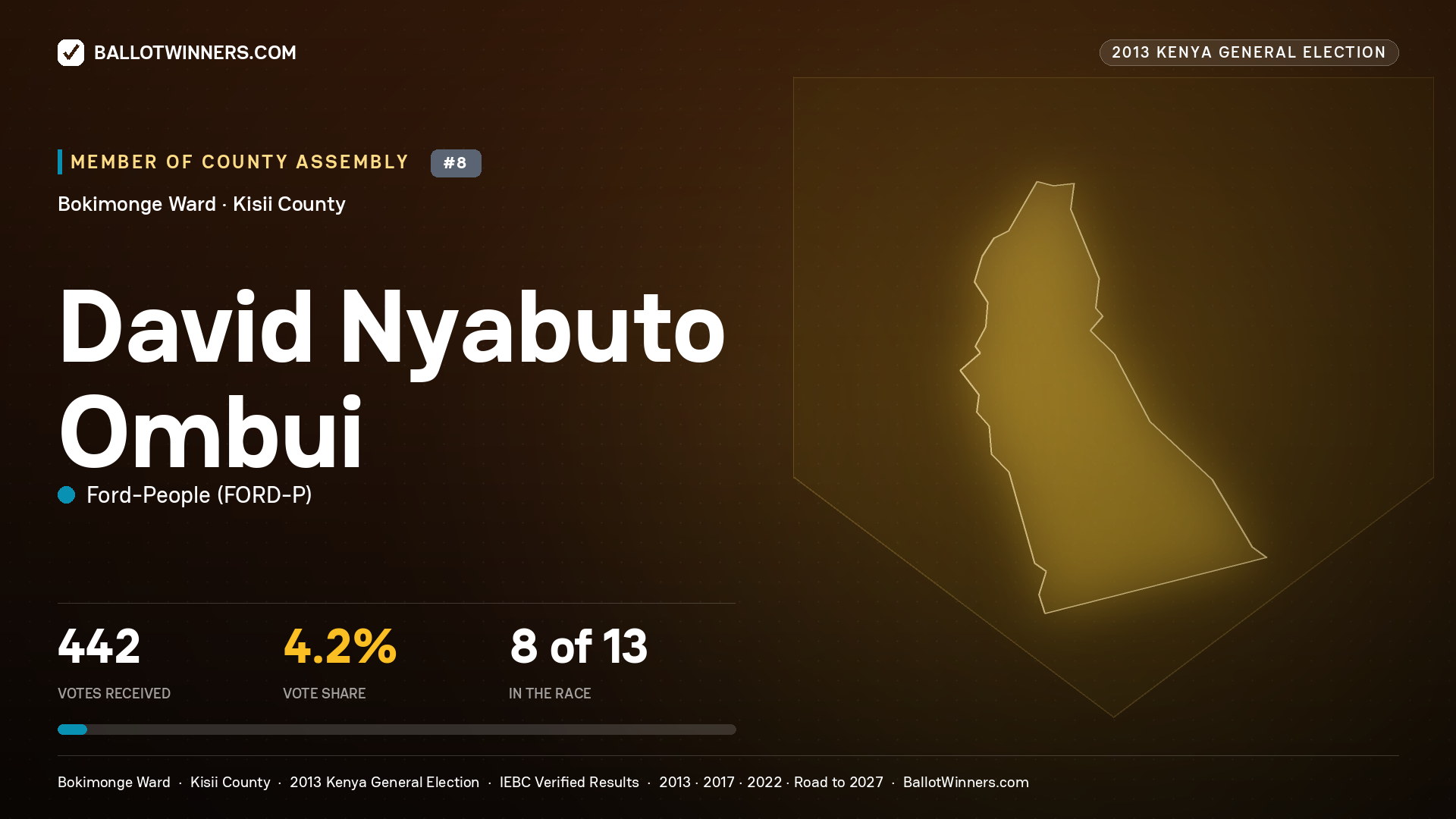 DAVID NYABUTO OMBUI, contested Member of County Assembly for BOKIMONGE, 442 votes, 2013 Kenya general election.