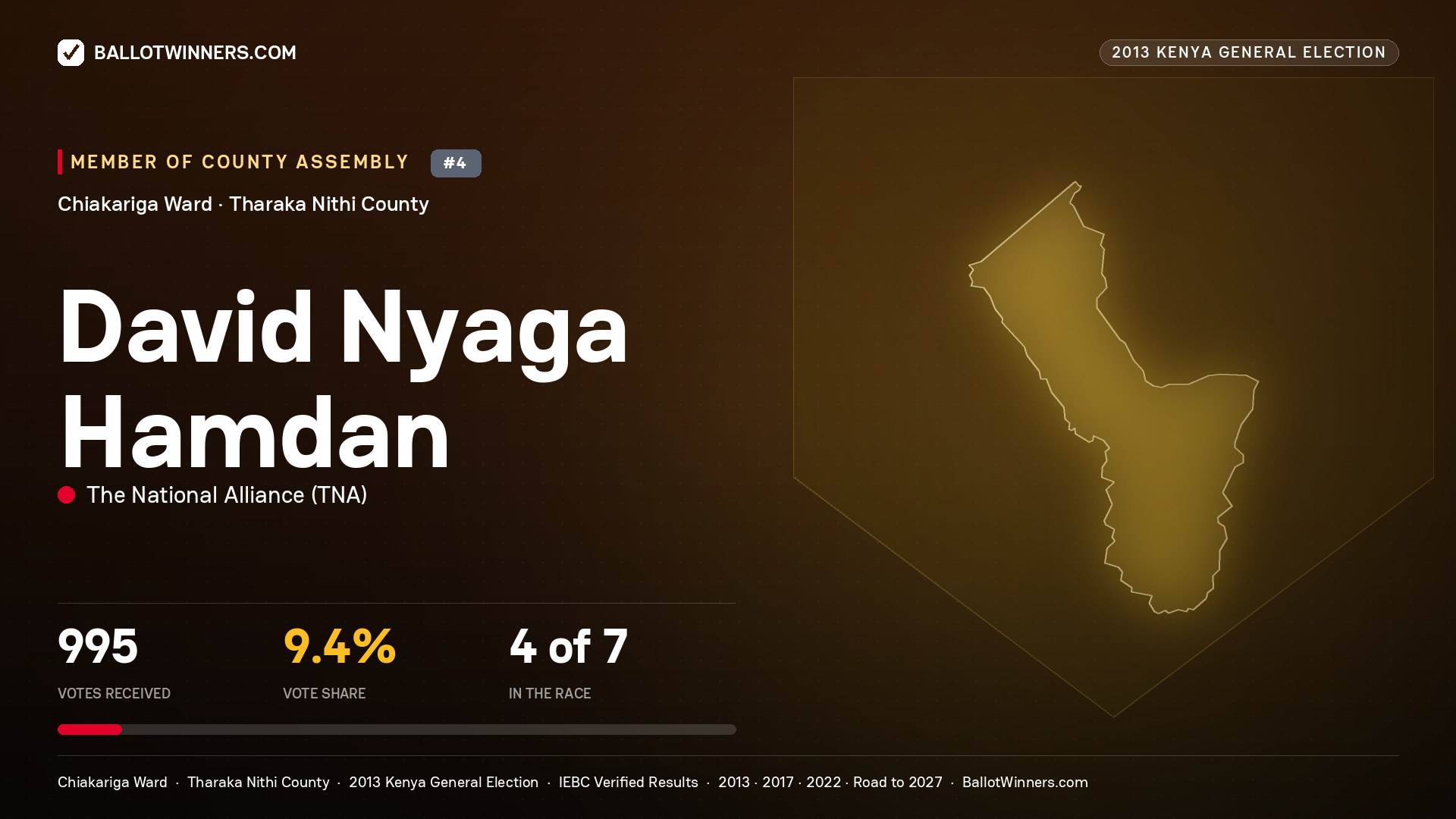 DAVID NYAGA HAMDAN, contested Member of County Assembly for CHIAKARIGA, 995 votes, 2013 Kenya general election.
