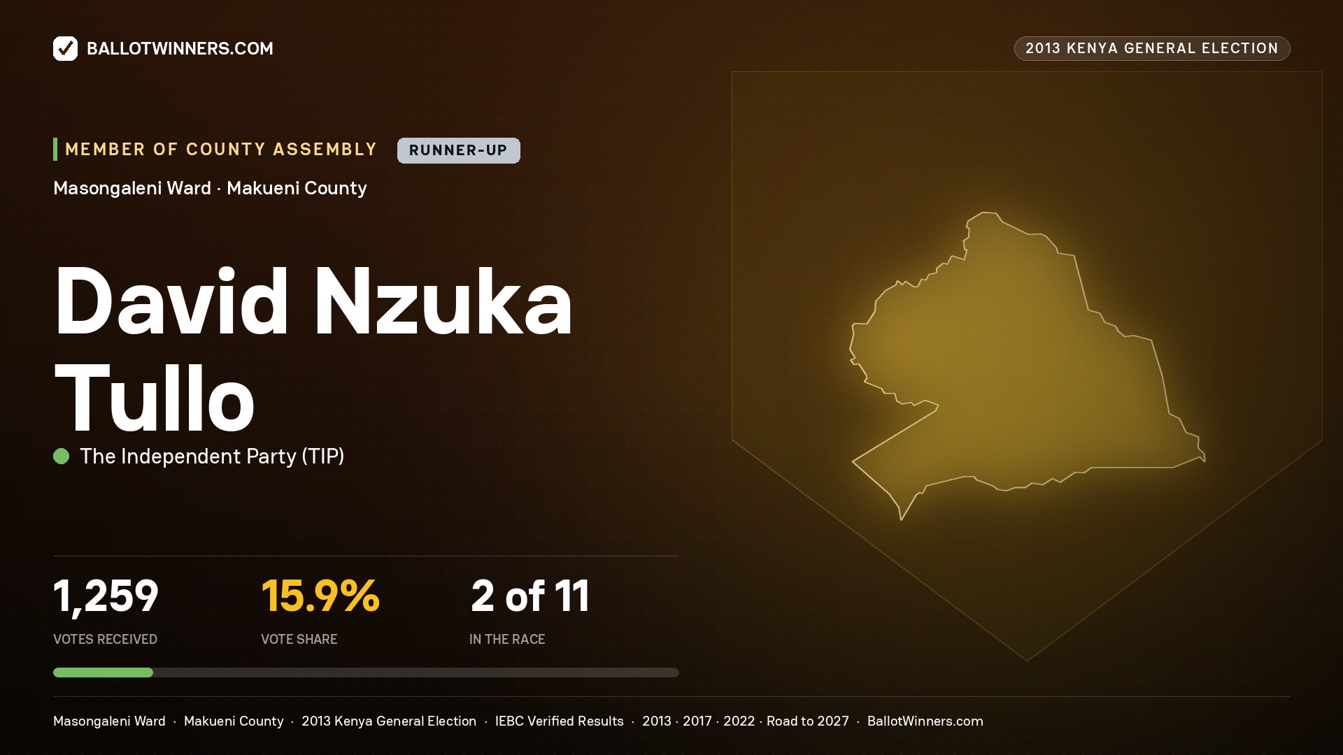 DAVID NZUKA TULLO, contested Member of County Assembly for MASONGALENI, 1,259 votes, 2013 Kenya general election.
