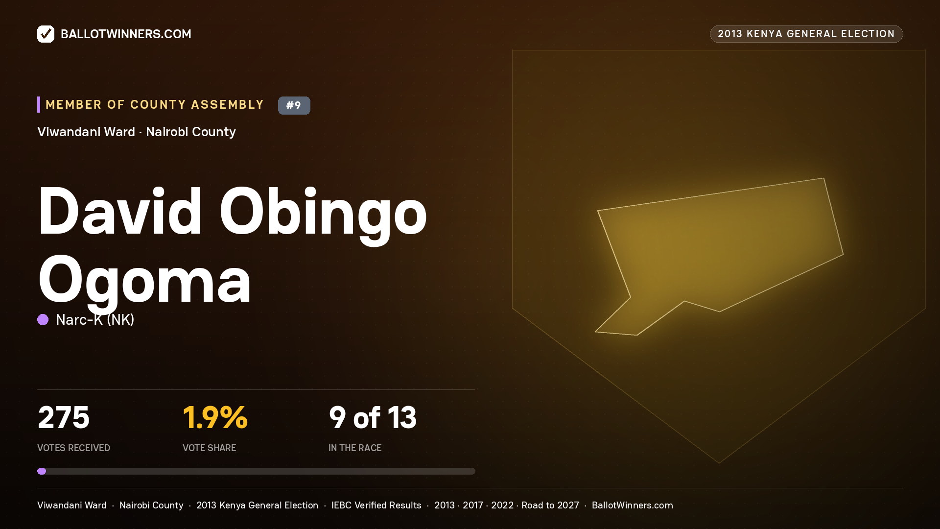 DAVID OBINGO OGOMA, contested Member of County Assembly for VIWANDANI, 275 votes, 2013 Kenya general election.
