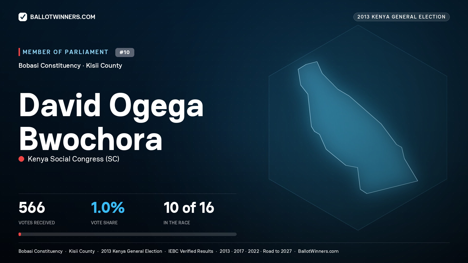 DAVID OGEGA BWOCHORA, contested Member of Parliament for BOBASI, 566 votes, 2013 Kenya general election.