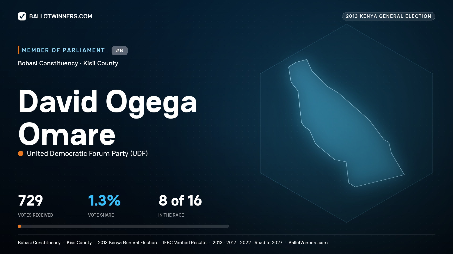 DAVID OGEGA OMARE, contested Member of Parliament for BOBASI, 729 votes, 2013 Kenya general election.