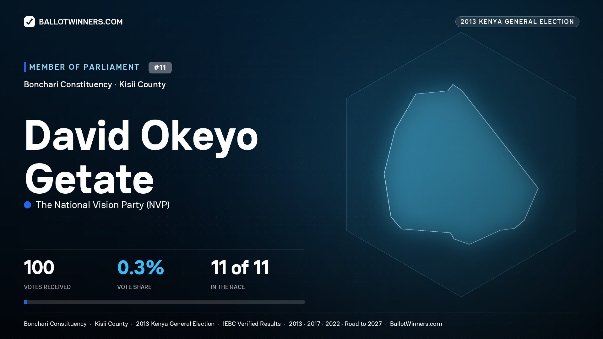 DAVID OKEYO GETATE, contested Member of Parliament for BONCHARI, 100 votes, 2013 Kenya general election.