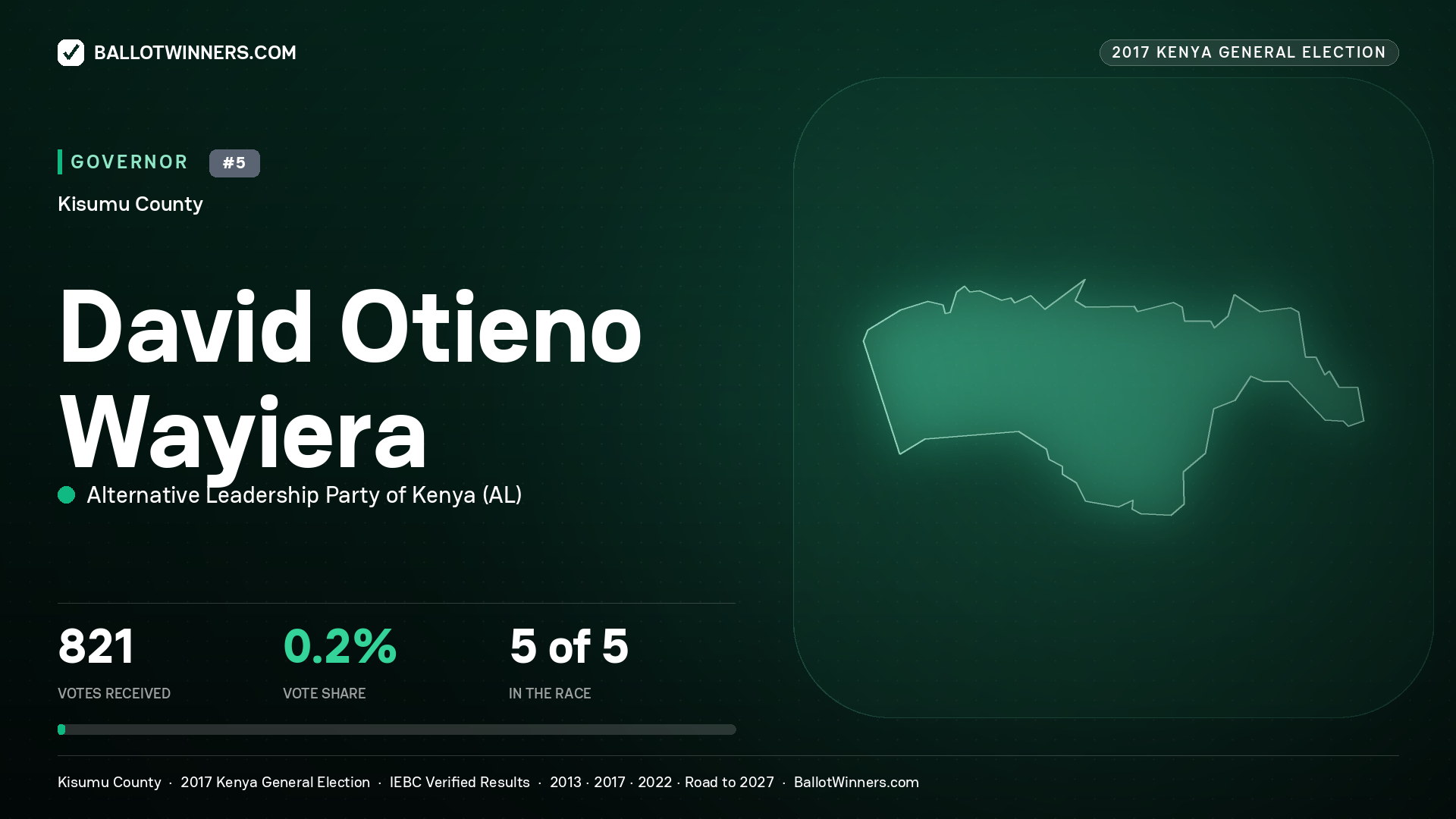 DAVID OTIENO WAYIERA, ALTERNATIVE LEADERSHIP PARTY OF KENYA, contested Governor for KISUMU, 821 votes, 2017 Kenya general election.