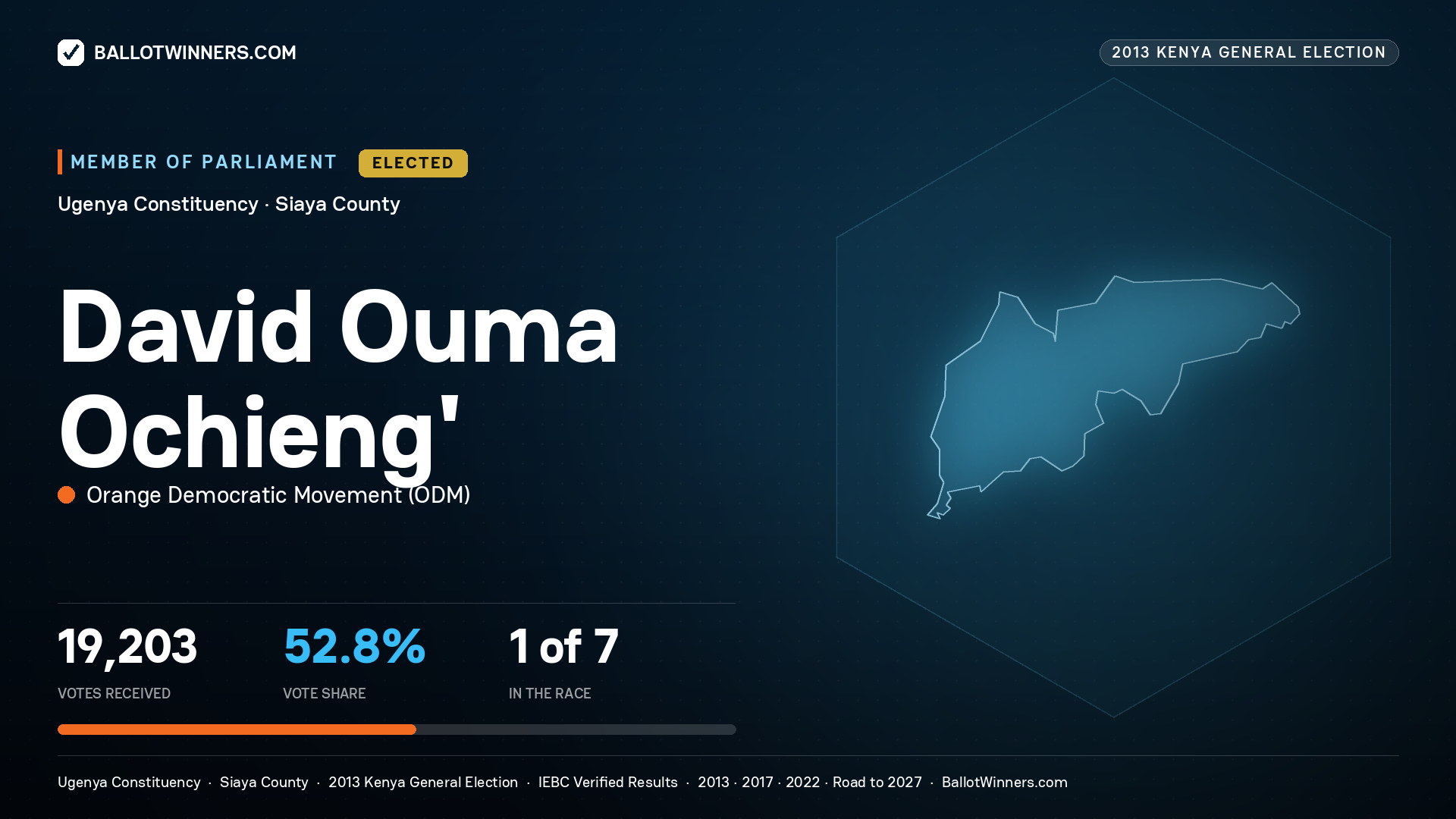 DAVID OUMA OCHIENG', elected Member of Parliament for UGENYA, 19,203 votes, 2013 Kenya general election.