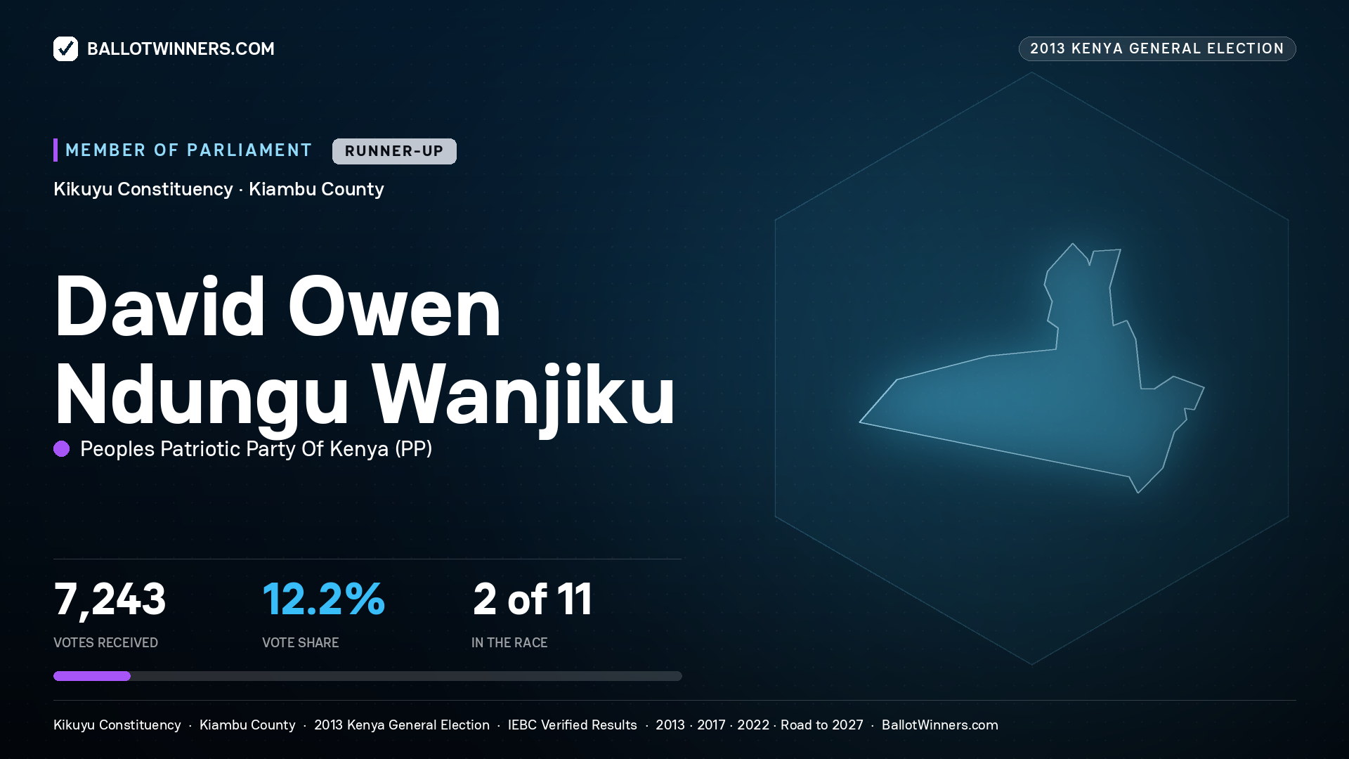 DAVID OWEN NDUNGU WANJIKU, contested Member of Parliament for KIKUYU, 7,243 votes, 2013 Kenya general election.