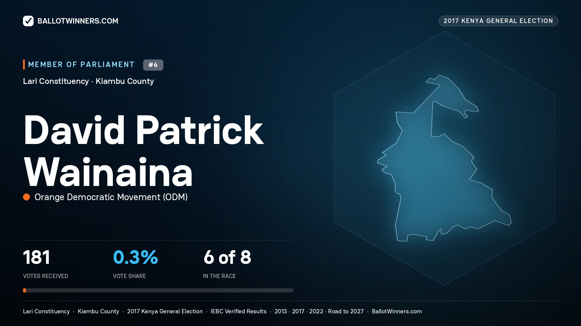 DAVID PATRICK WAINAINA, ORANGE
DEMOCRATIC MOVEMENT, contested Member of Parliament for LARI, 181 votes, 2017 Kenya general election.