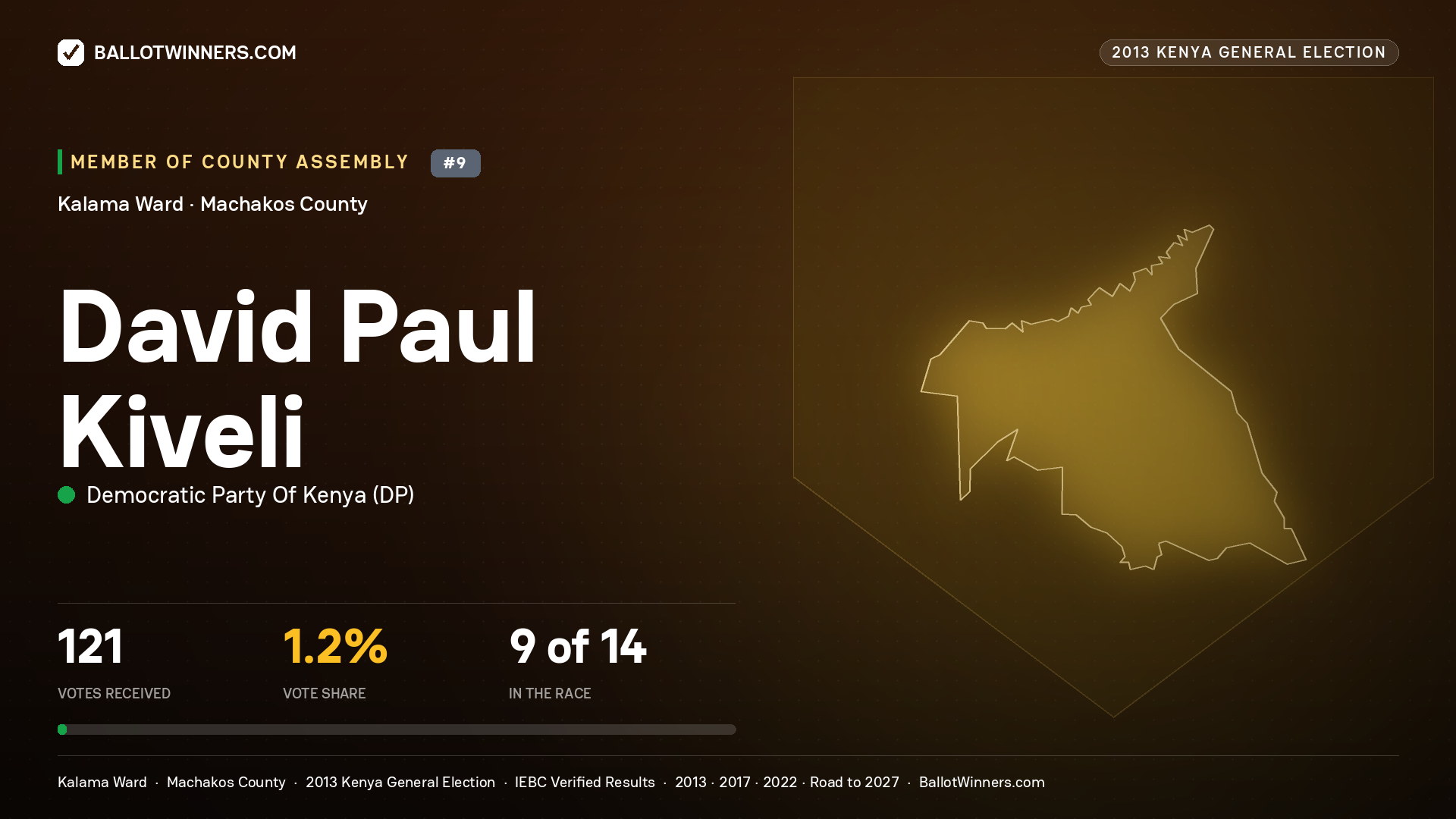 DAVID PAUL KIVELI, contested Member of County Assembly for KALAMA, 121 votes, 2013 Kenya general election.