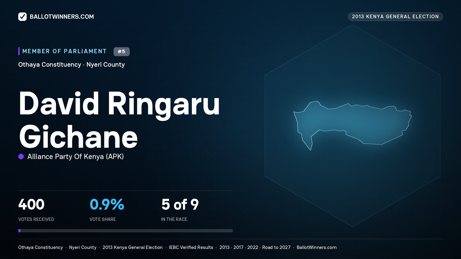 DAVID RINGARU GICHANE, contested Member of Parliament for OTHAYA, 400 votes, 2013 Kenya general election.