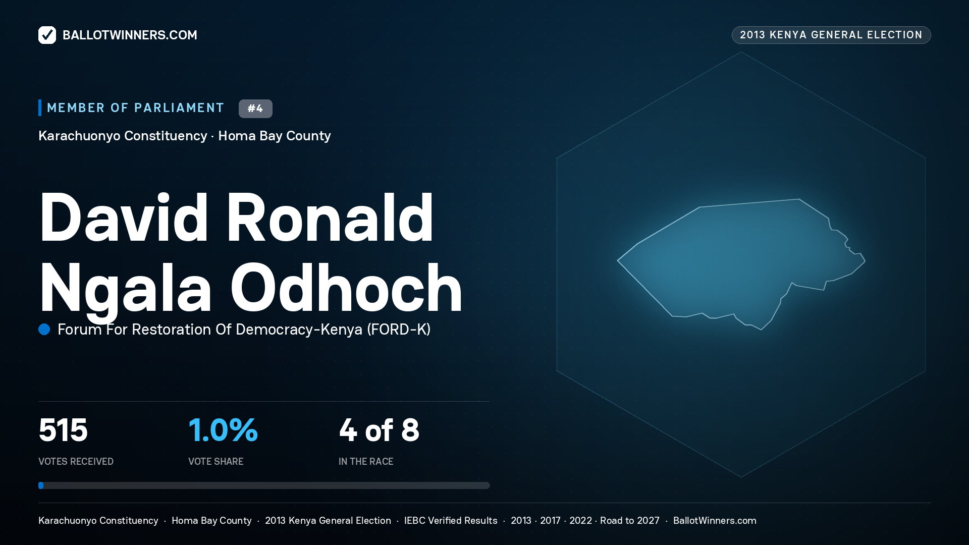 DAVID RONALD NGALA ODHOCH, contested Member of Parliament for KARACHUONYO, 515 votes, 2013 Kenya general election.