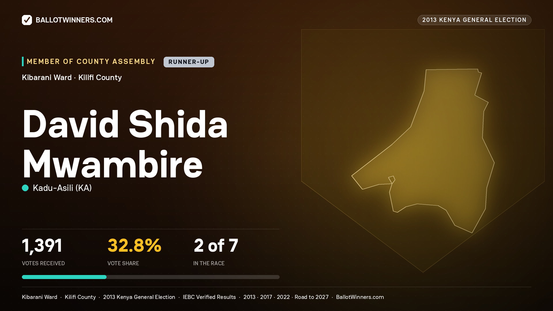 DAVID SHIDA MWAMBIRE, contested Member of County Assembly for KIBARANI, 1,391 votes, 2013 Kenya general election.