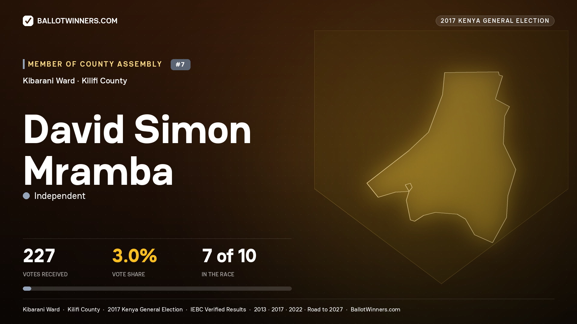 DAVID SIMON MRAMBA, INDEPENDENT, contested Member of County Assembly for KIBARANI, 227 votes, 2017 Kenya general election.
