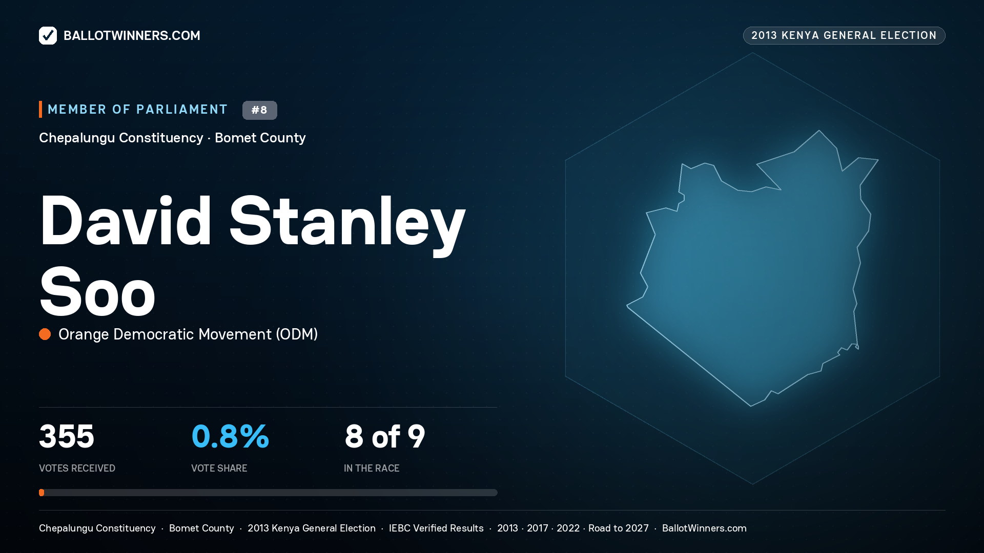 DAVID STANLEY SOO, contested Member of Parliament for CHEPALUNGU, 355 votes, 2013 Kenya general election.
