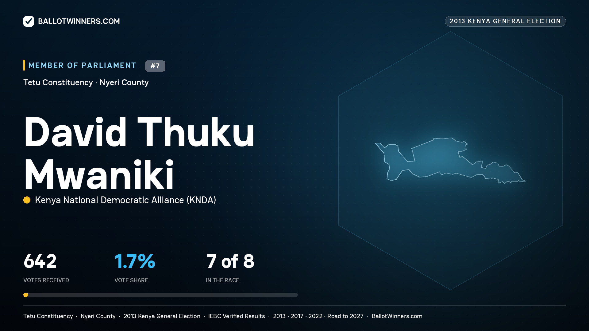 DAVID THUKU MWANIKI, contested Member of Parliament for TETU, 642 votes, 2013 Kenya general election.