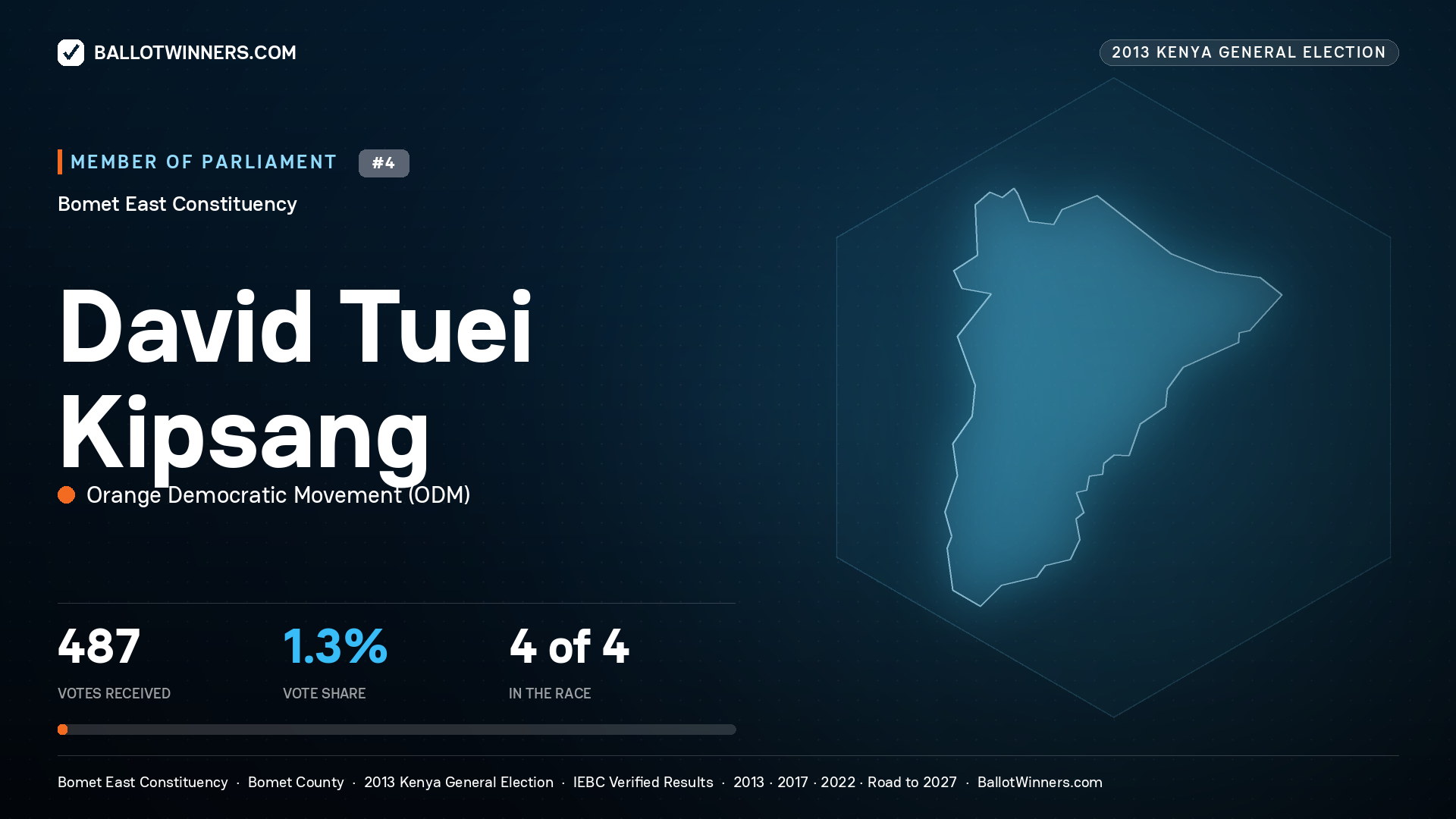 DAVID TUEI KIPSANG, contested Member of Parliament for BOMET EAST, 487 votes, 2013 Kenya general election.