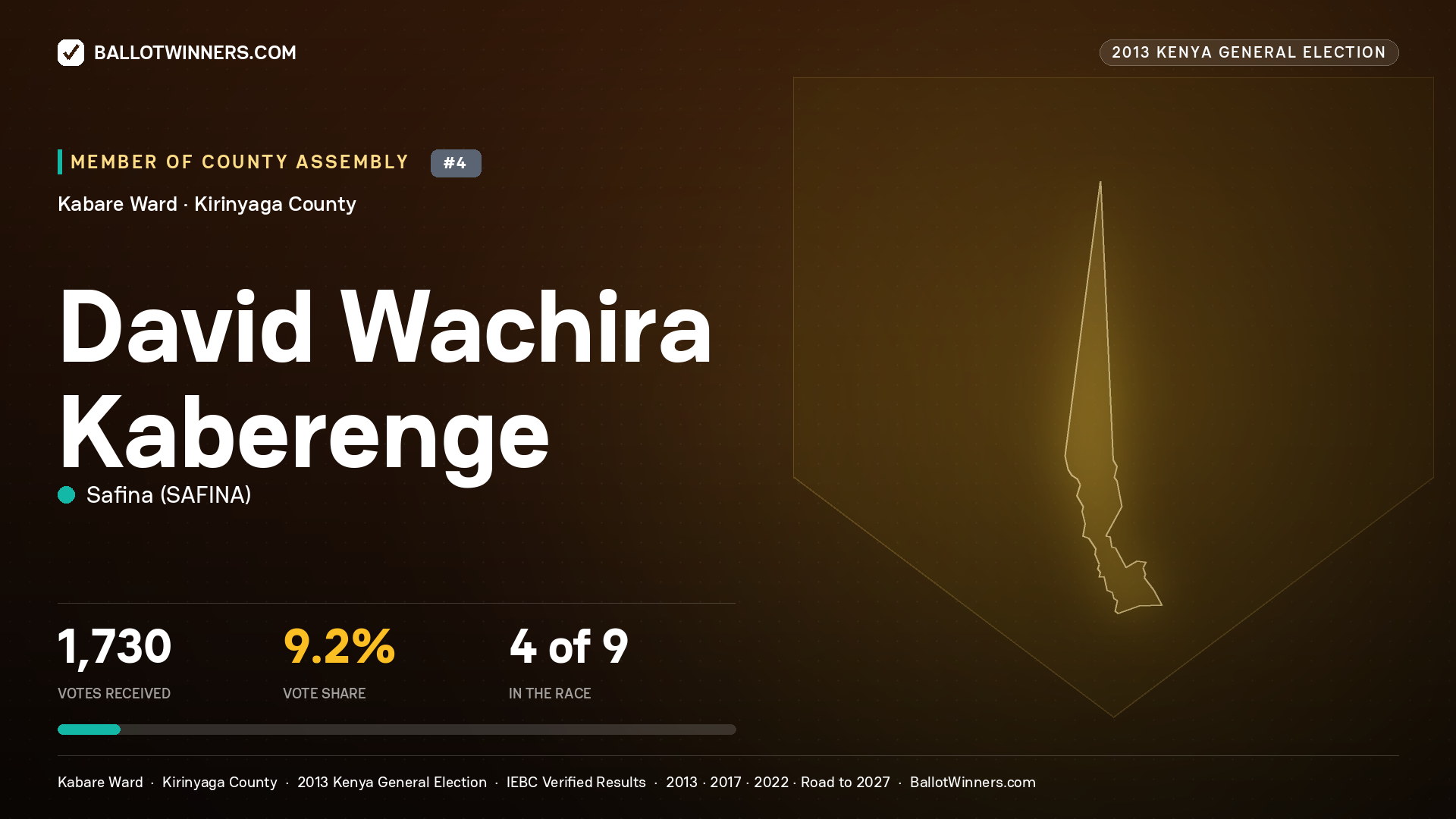DAVID WACHIRA KABERENGE, contested Member of County Assembly for KABARE, 1,730 votes, 2013 Kenya general election.