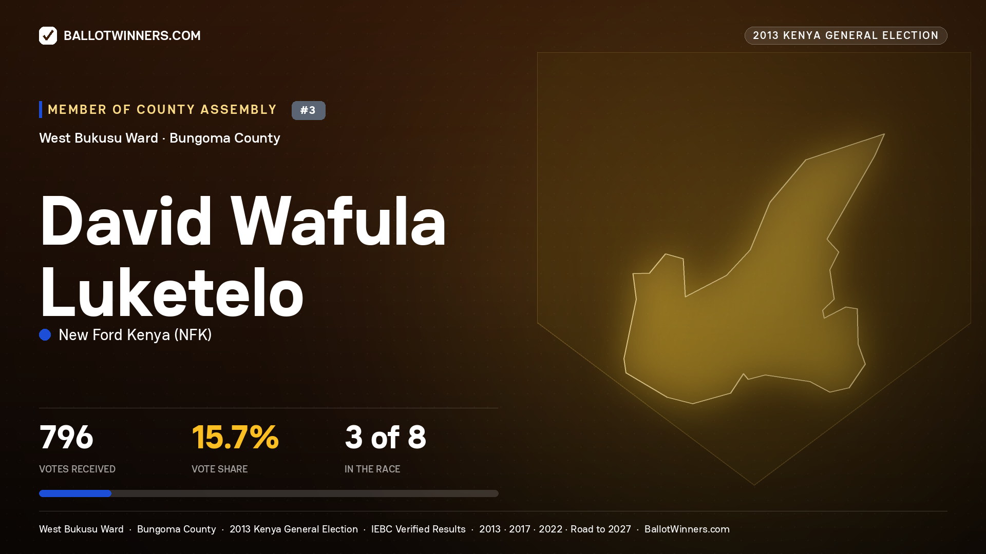 DAVID WAFULA LUKETELO, contested Member of County Assembly for WEST BUKUSU, 796 votes, 2013 Kenya general election.