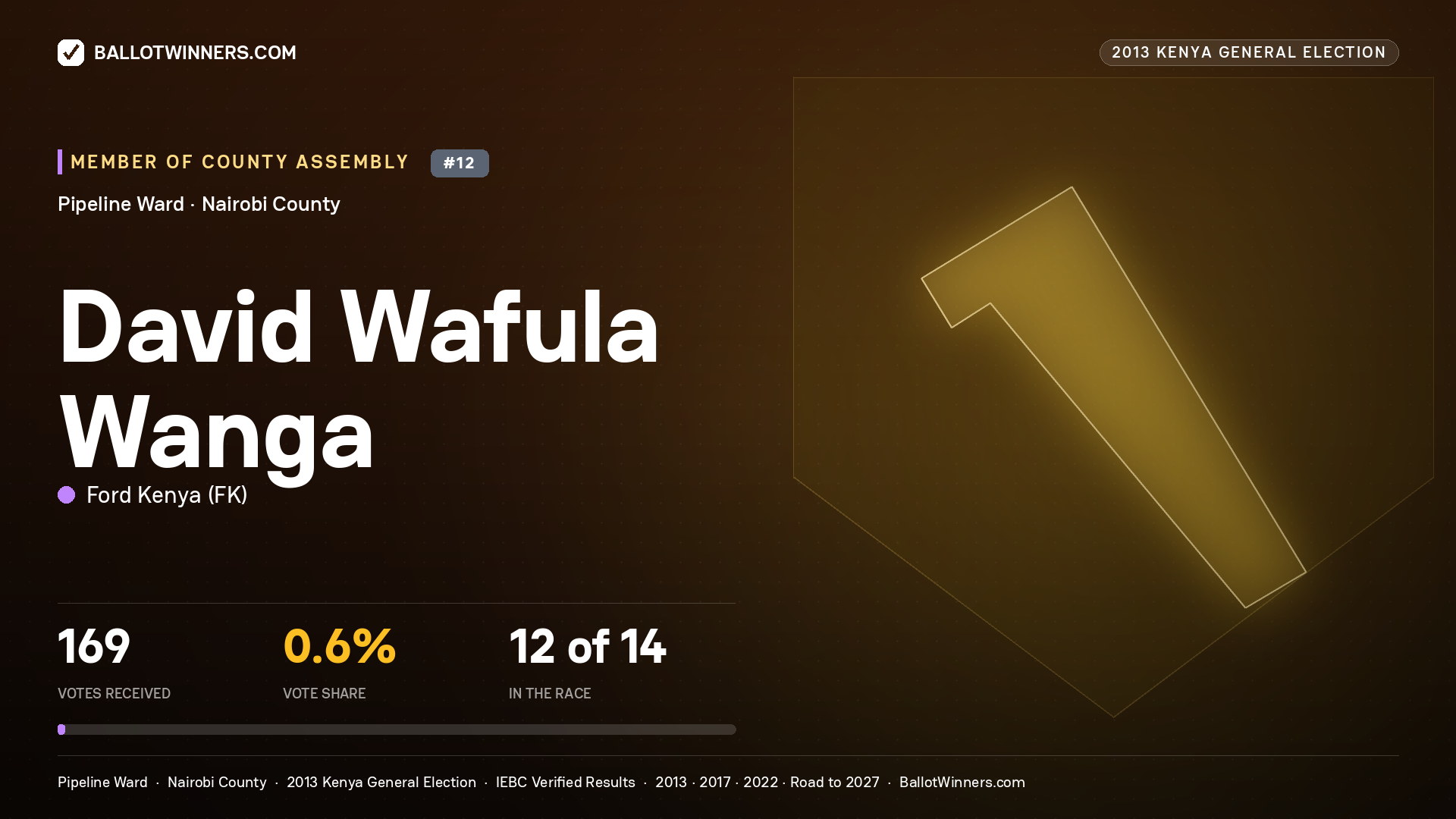 DAVID WAFULA WANGA, contested Member of County Assembly for PIPELINE, 169 votes, 2013 Kenya general election.