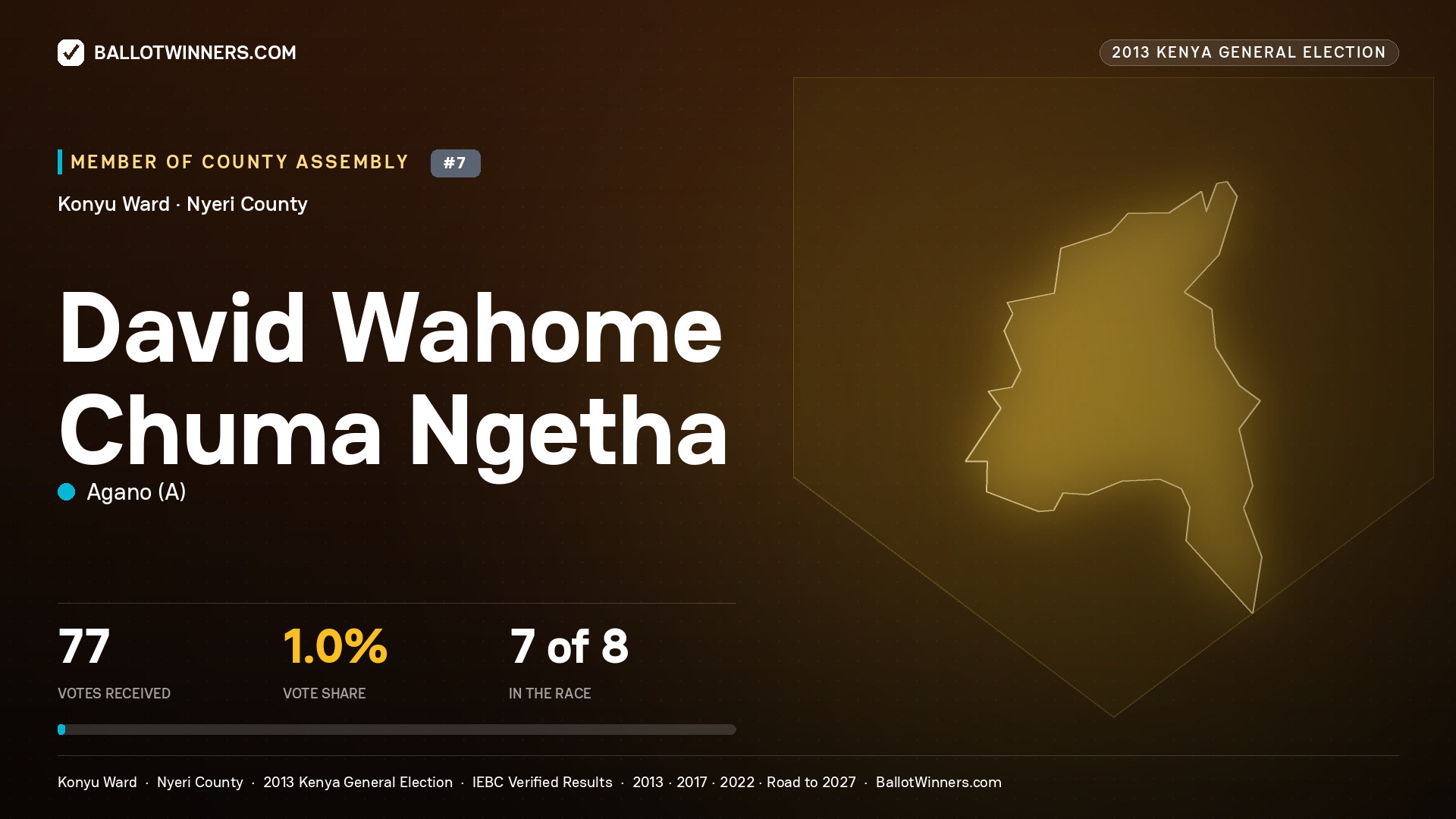DAVID WAHOME CHUMA
NGETHA, contested Member of County Assembly for KONYU, 77 votes, 2013 Kenya general election.
