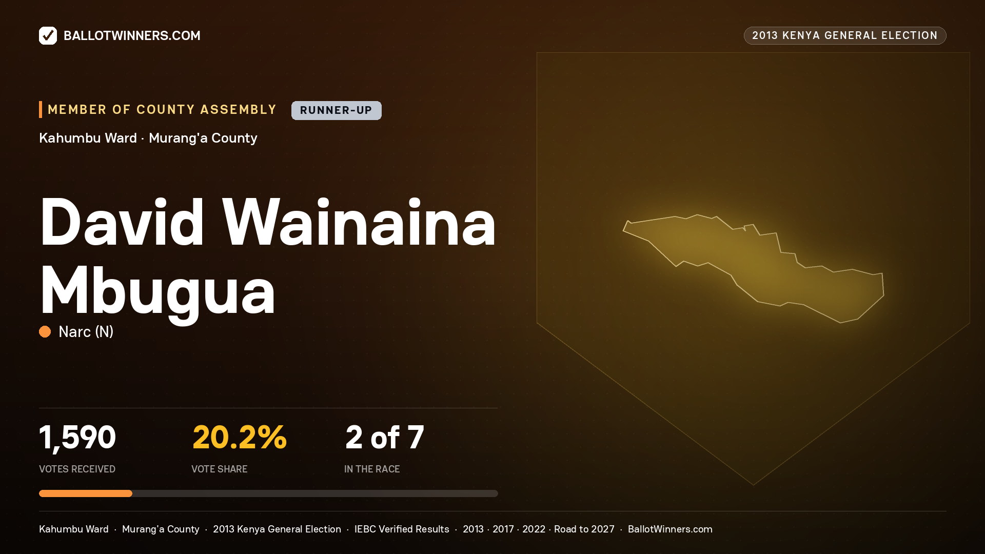 DAVID WAINAINA MBUGUA, contested Member of County Assembly for KAHUMBU, 1,590 votes, 2013 Kenya general election.