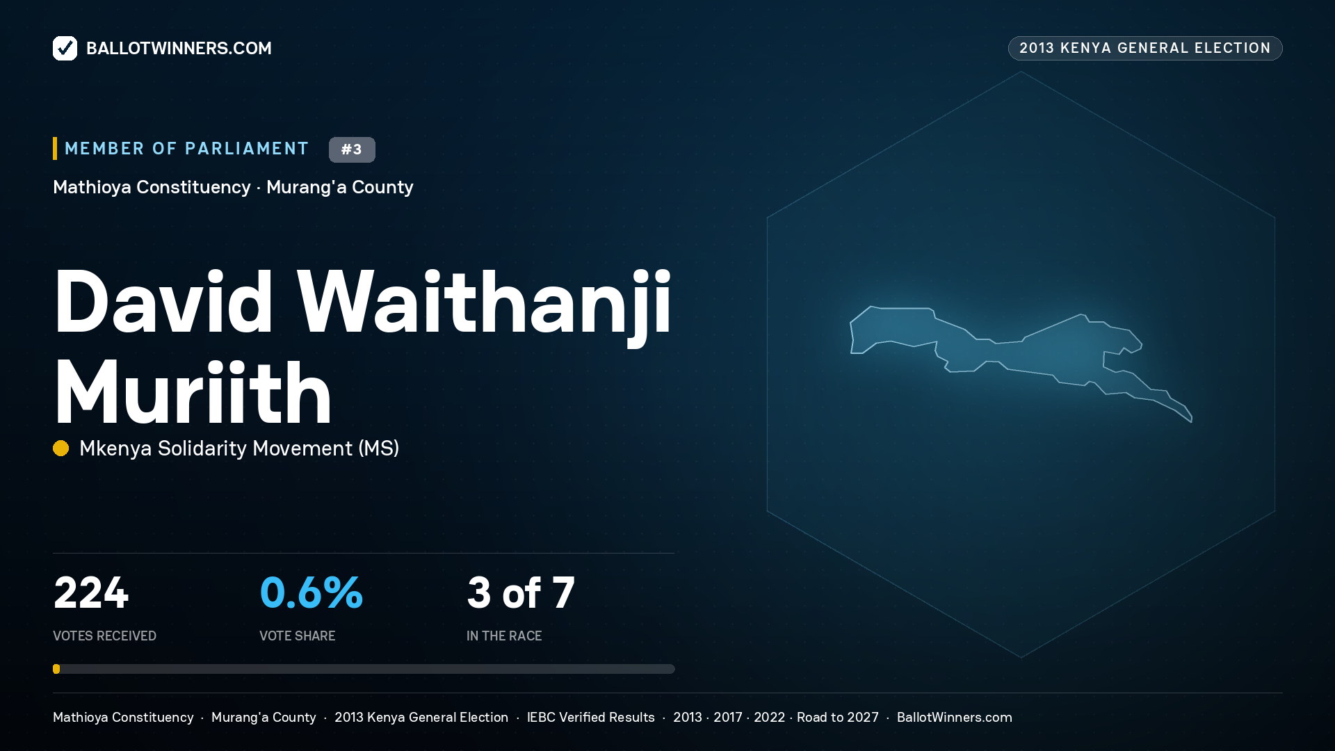 DAVID WAITHANJI MURIITH, contested Member of Parliament for MATHIOYA, 224 votes, 2013 Kenya general election.