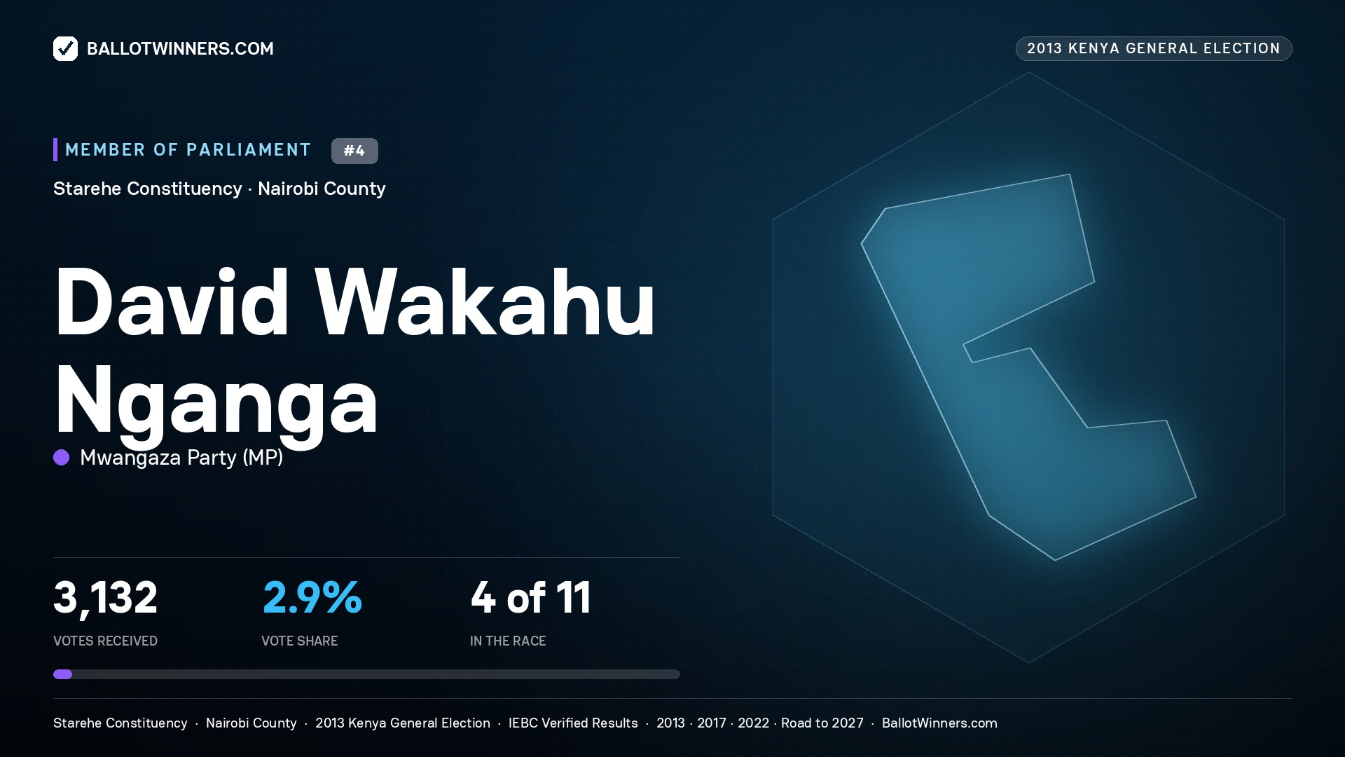 DAVID WAKAHU NGANGA, contested Member of Parliament for STAREHE, 3,132 votes, 2013 Kenya general election.