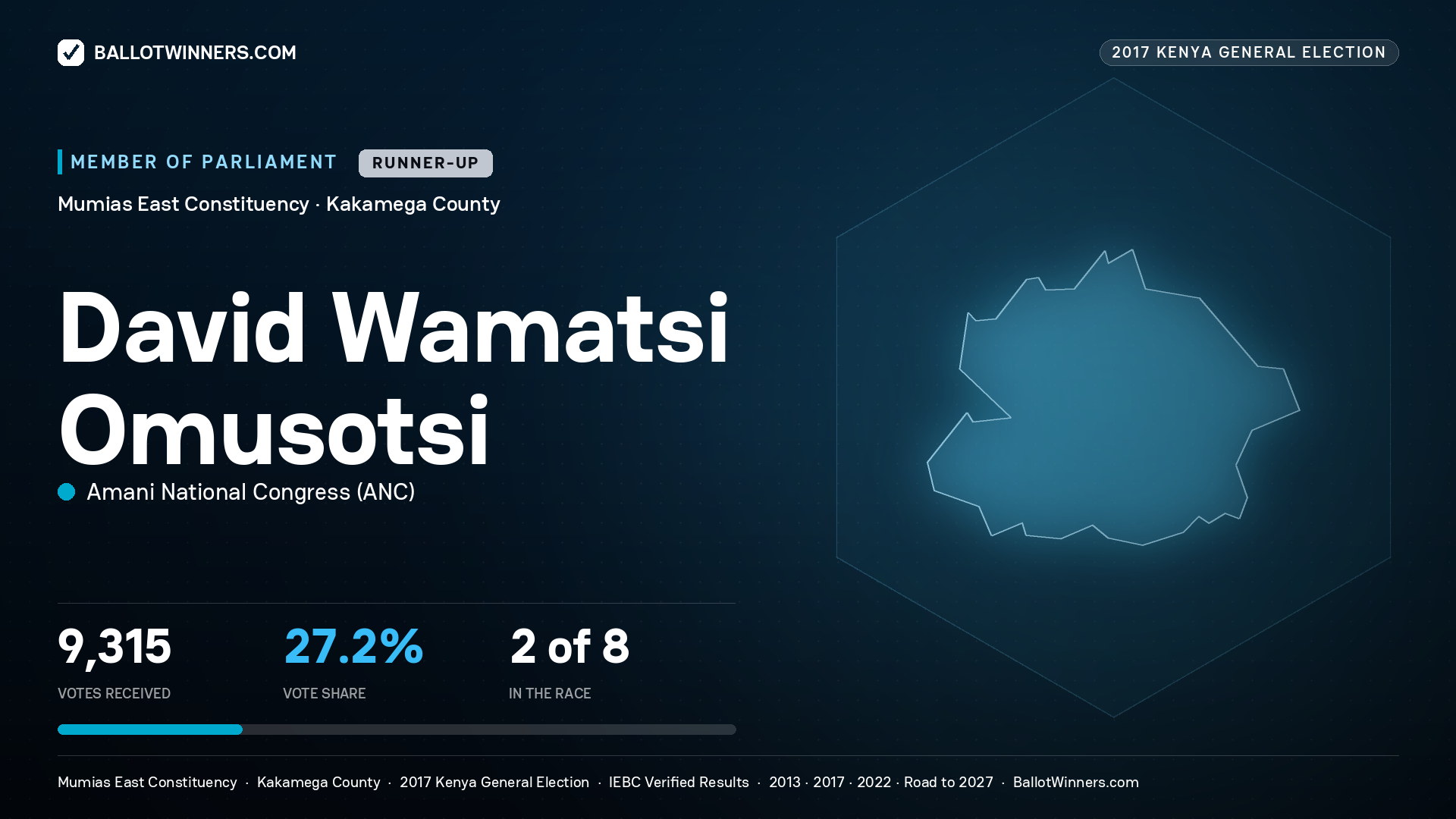 DAVID WAMATSI OMUSOTSI, AMANI NATIONAL CONGRESS, contested Member of Parliament for MUMIAS EAST, 9,315 votes, 2017 Kenya general election.