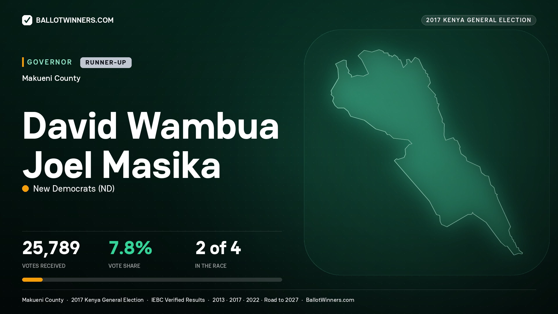 DAVID WAMBUA JOEL MASIKA, NEW DEMOCRATS, contested Governor for MAKUENI, 25,789 votes, 2017 Kenya general election.
