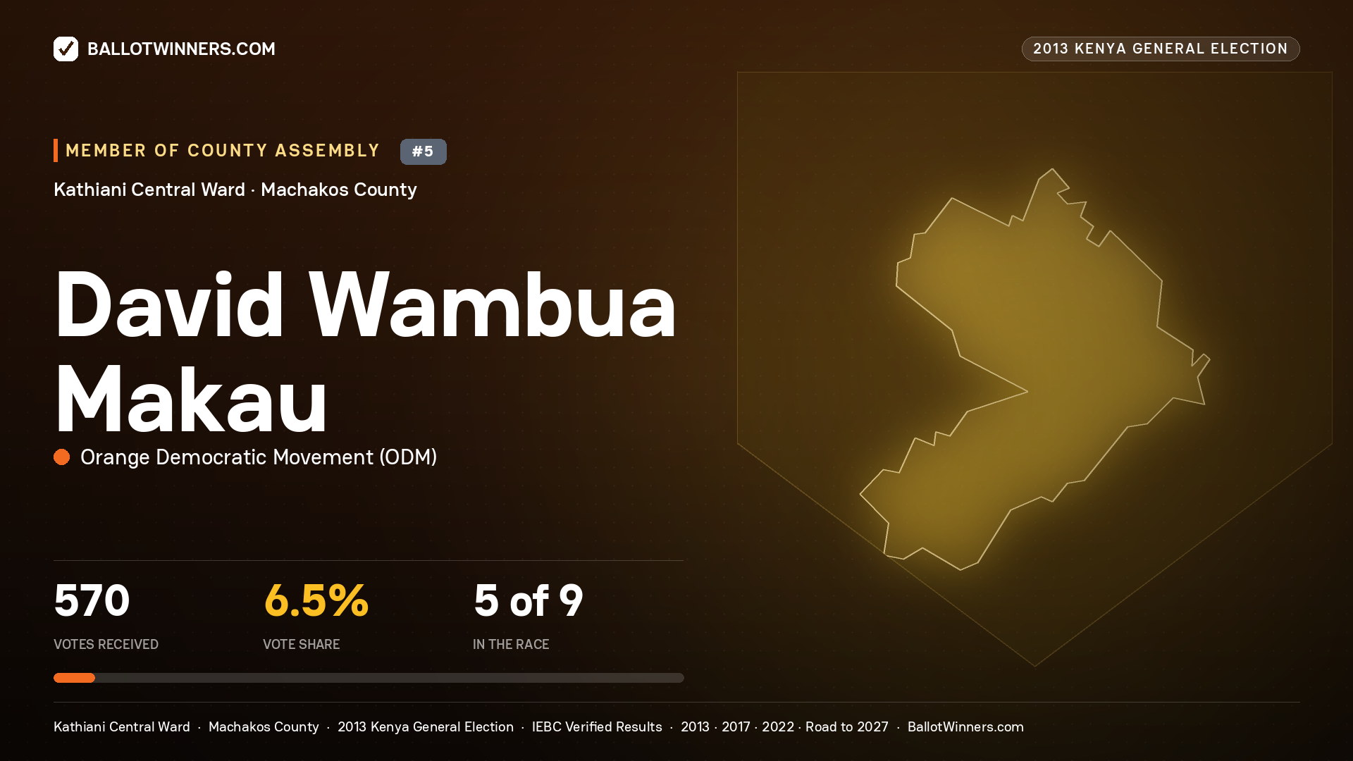 DAVID WAMBUA MAKAU, contested Member of County Assembly for KATHIANI
CENTRAL, 570 votes, 2013 Kenya general election.
