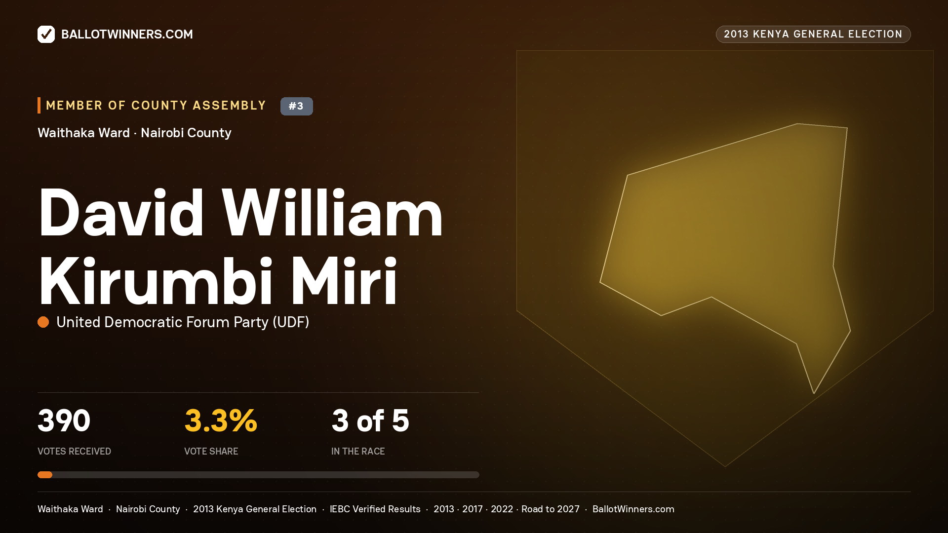 DAVID WILLIAM KIRUMBI MIRI, contested Member of County Assembly for WAITHAKA, 390 votes, 2013 Kenya general election.