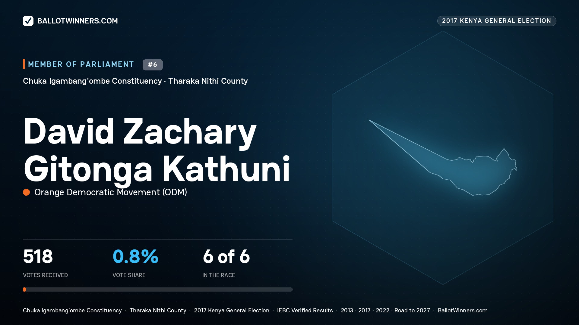DAVID ZACHARY GITONGA KATHUNI, ORANGE DEMOCRATIC
MOVEMENT, contested Member of Parliament for CHUKA IGAMBANG'OMBE, 518 votes, 2017 Kenya general election.