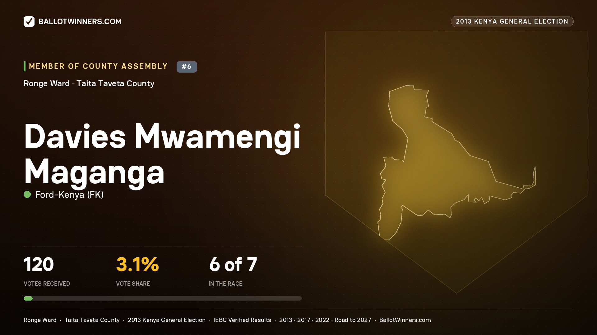DAVIES MWAMENGI MAGANGA, contested Member of County Assembly for RONGE, 120 votes, 2013 Kenya general election.
