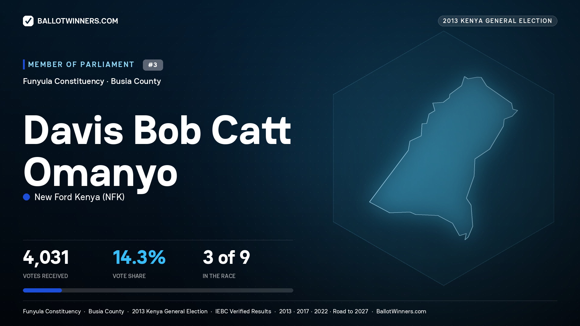 DAVIS BOB CATT OMANYO, contested Member of Parliament for FUNYULA, 4,031 votes, 2013 Kenya general election.