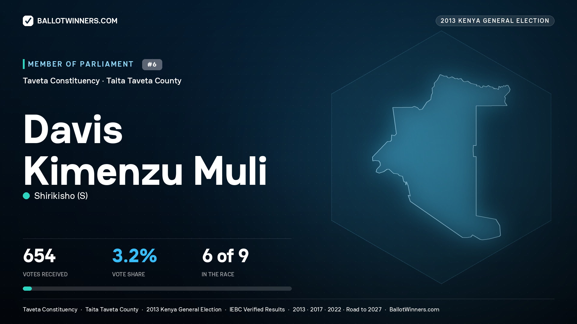 DAVIS KIMENZU MULI, contested Member of Parliament for TAVETA, 654 votes, 2013 Kenya general election.