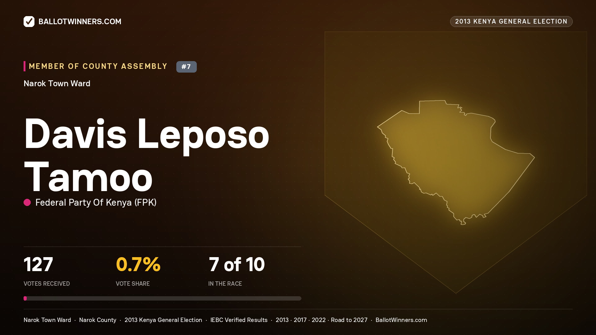 DAVIS LEPOSO TAMOO, contested Member of County Assembly for NAROK TOWN, 127 votes, 2013 Kenya general election.