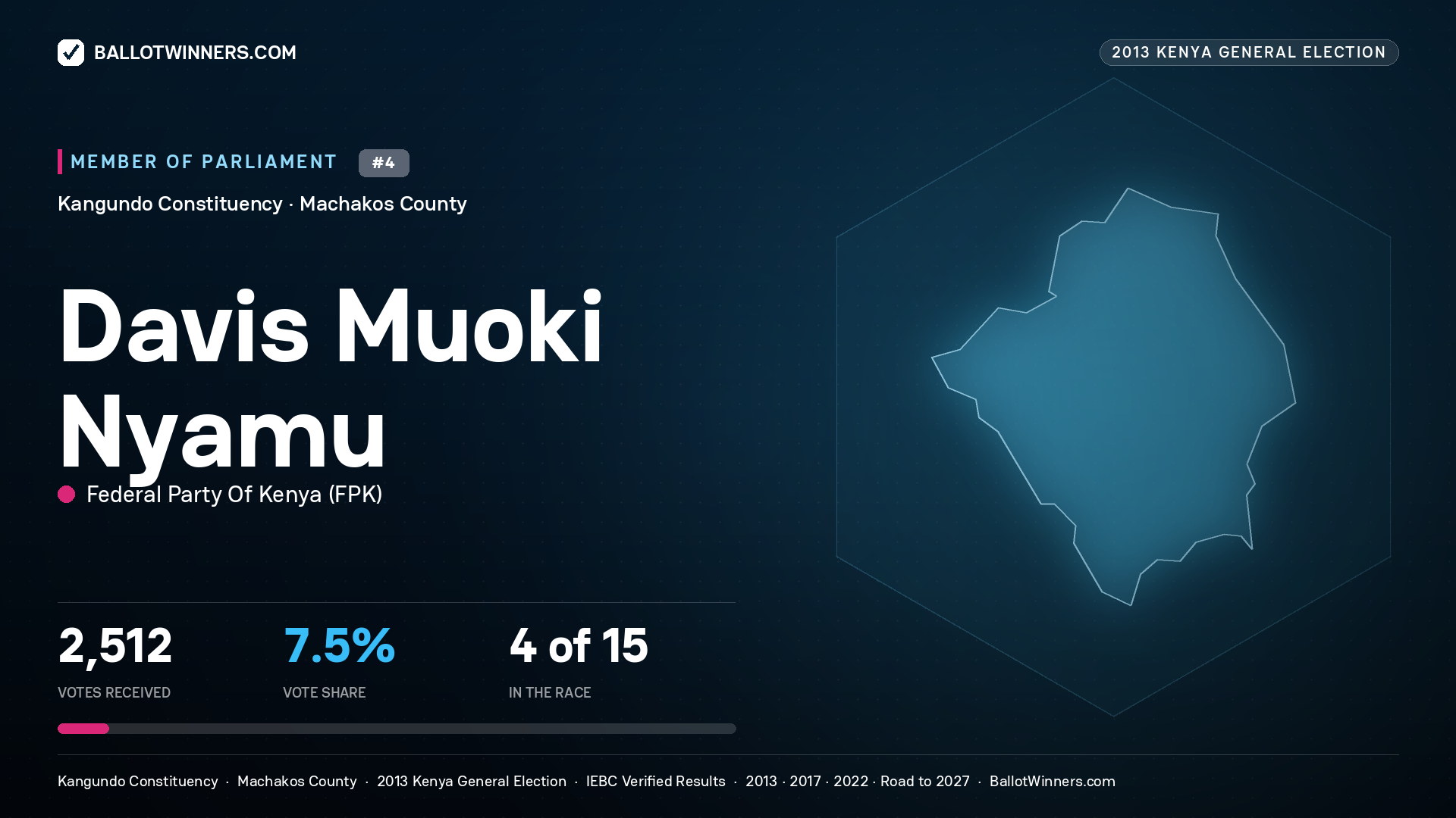 DAVIS MUOKI NYAMU, contested Member of Parliament for KANGUNDO, 2,512 votes, 2013 Kenya general election.