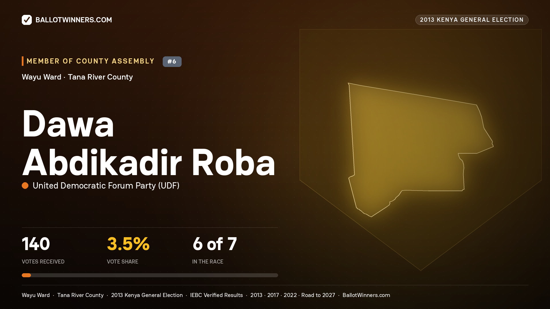 DAWA ABDIKADIR ROBA, contested Member of County Assembly for WAYU, 140 votes, 2013 Kenya general election.