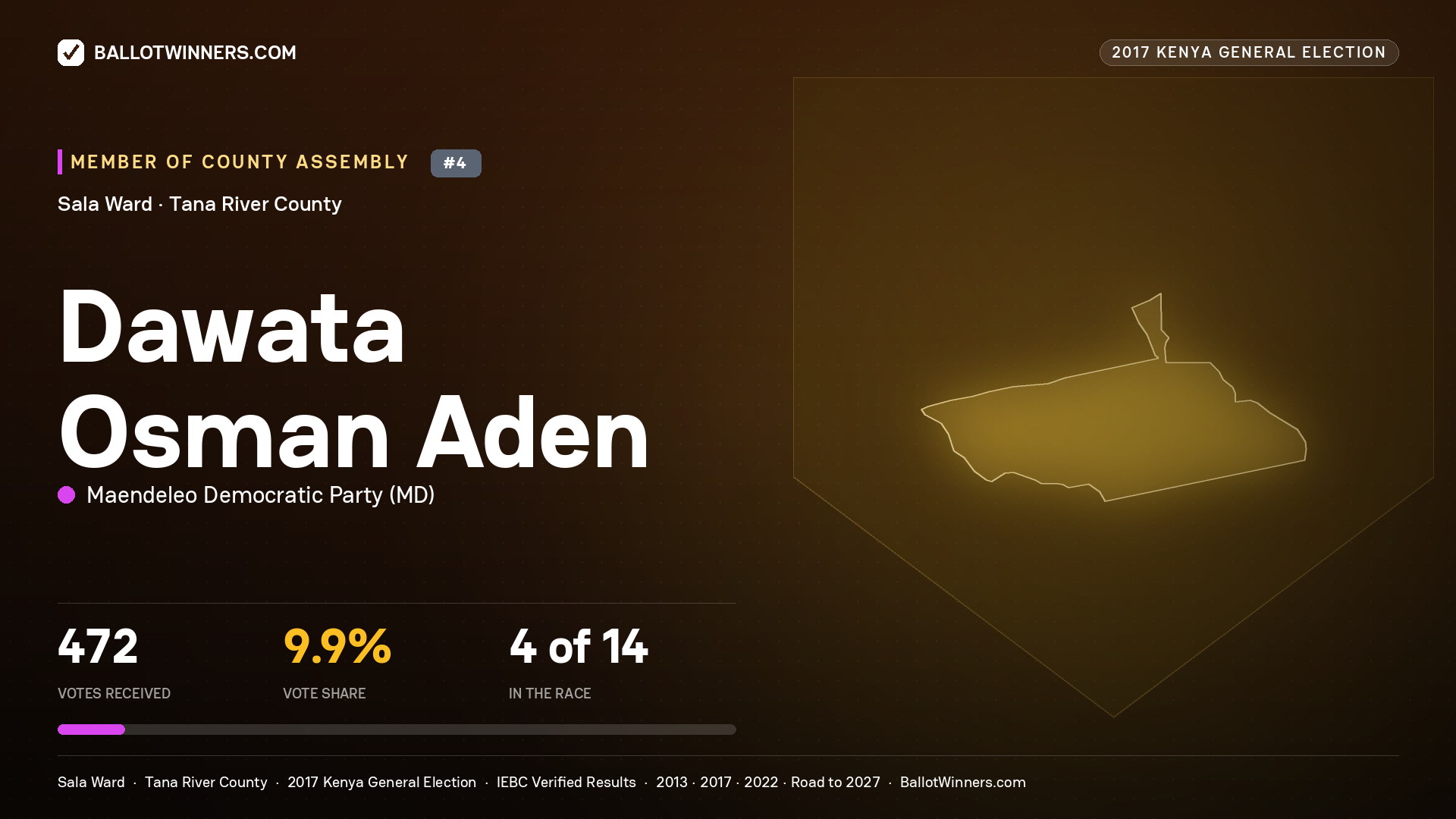 DAWATA OSMAN ADEN, MAENDELEO DEMOCRATIC PARTY, contested Member of County Assembly for SALA, 472 votes, 2017 Kenya general election.