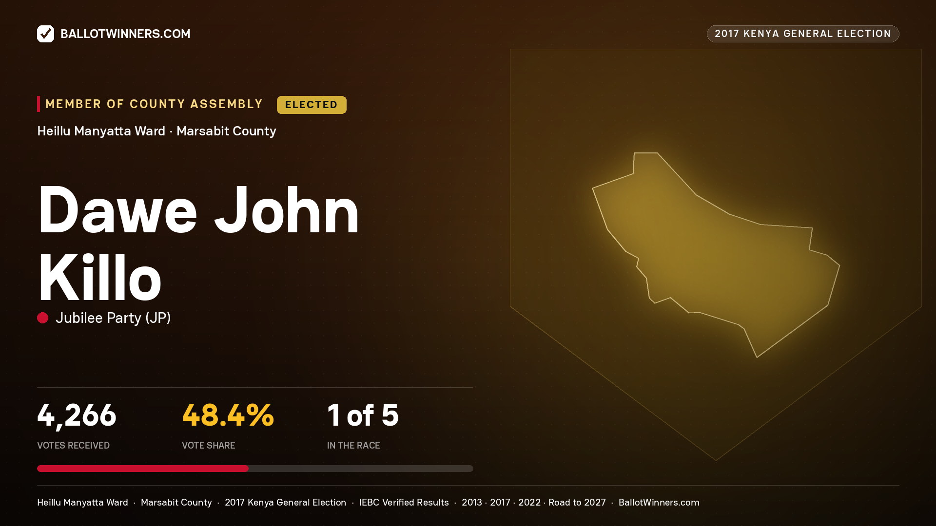 DAWE JOHN KILLO, JUBILEE PARTY, elected Member of County Assembly for HEILLU MANYATTA, 4,266 votes, 2017 Kenya general election.