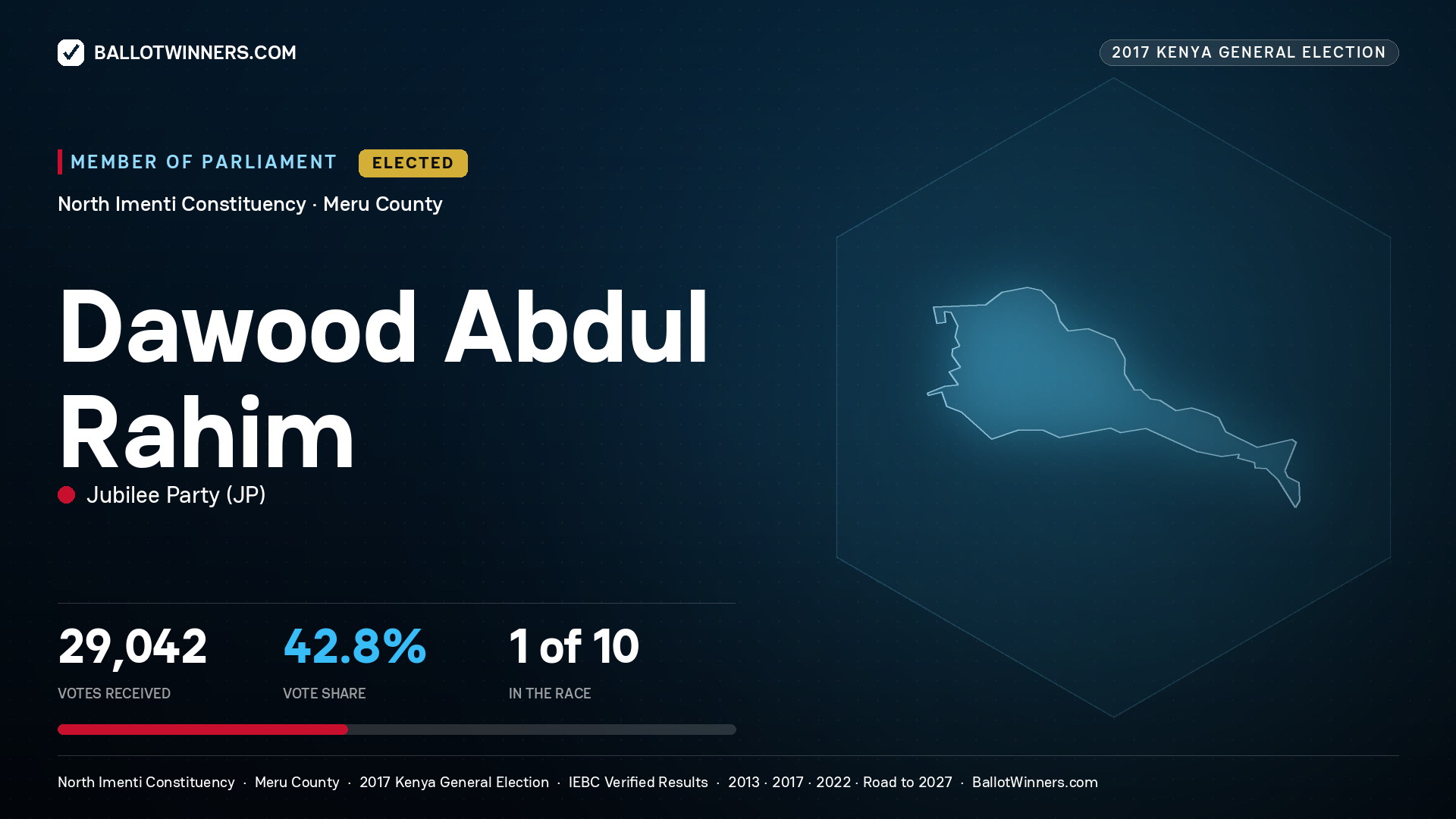 DAWOOD ABDUL RAHIM, JUBILEE PARTY, elected Member of Parliament for NORTH IMENTI, 29,042 votes, 2017 Kenya general election.