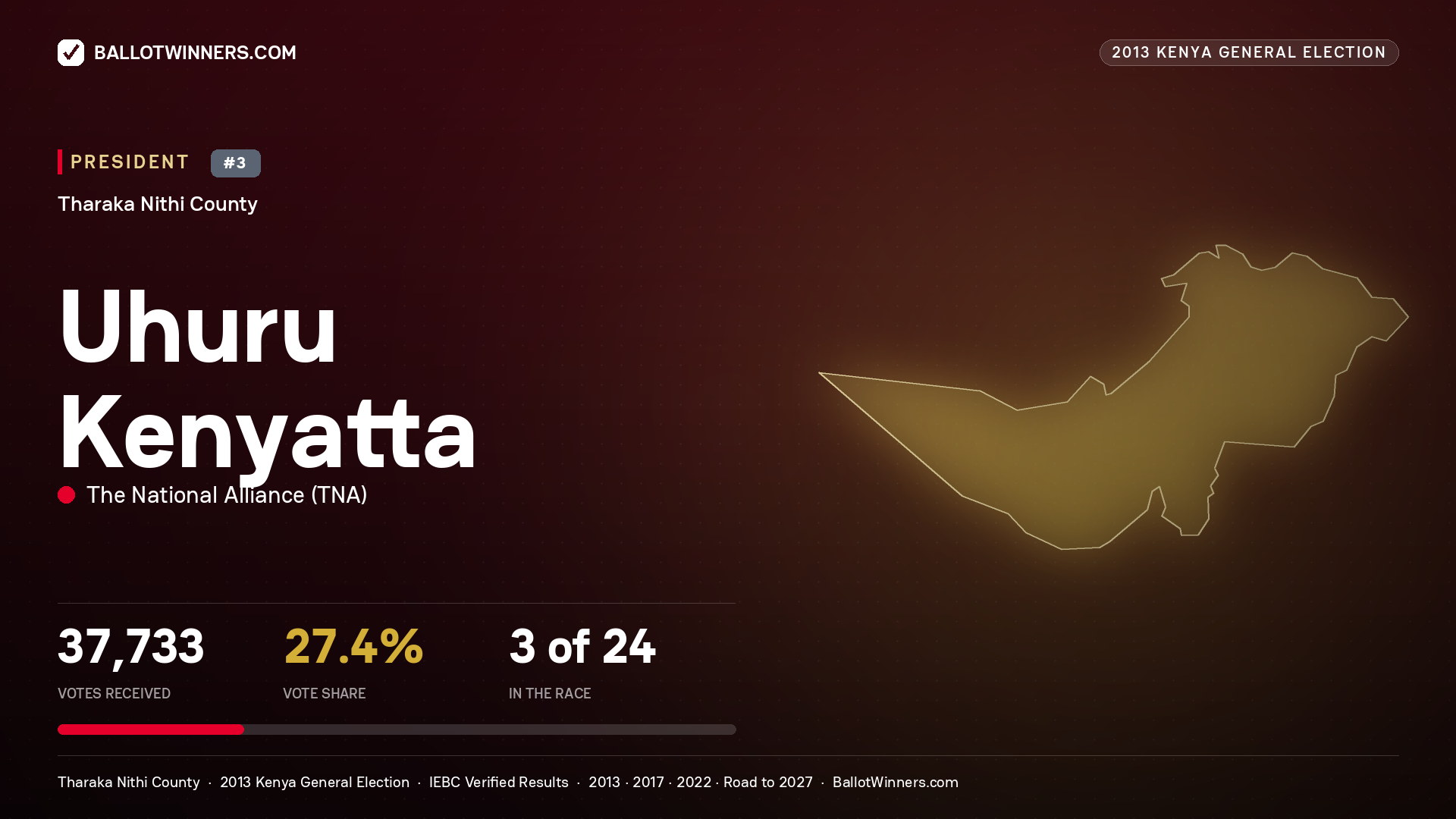 Uhuru Kenyatta, elected President for THARAKA, 37,733 votes, 2013 Kenya general election.