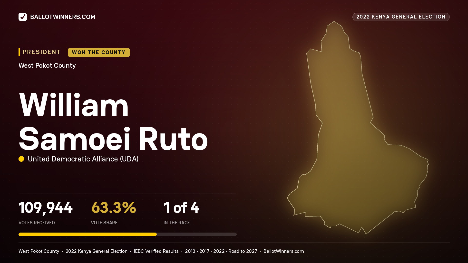 William Samoei Ruto, elected President for WEST POKOT, 109,944 votes, 2022 Kenya general election.