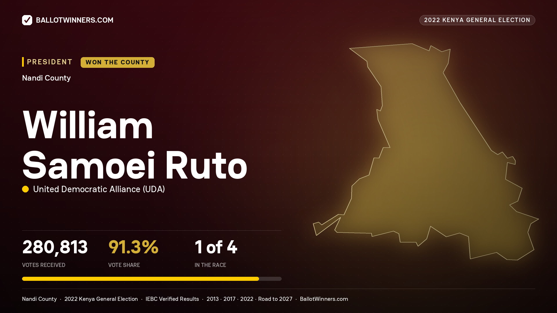 William Samoei Ruto, elected President for NANDI, 280,813 votes, 2022 Kenya general election.