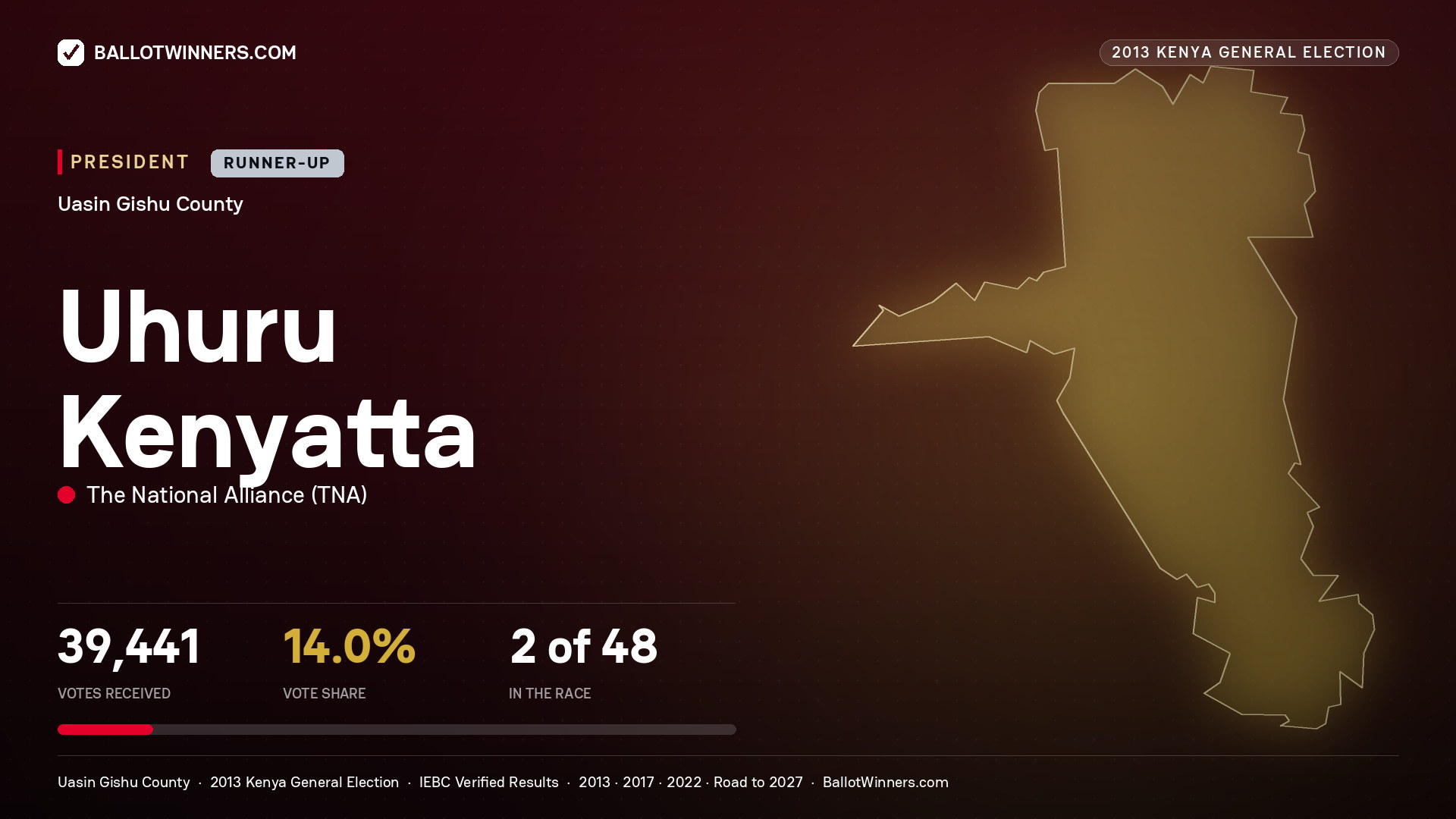 Uhuru Kenyatta, elected President for SOY, 39,441 votes, 2013 Kenya general election.