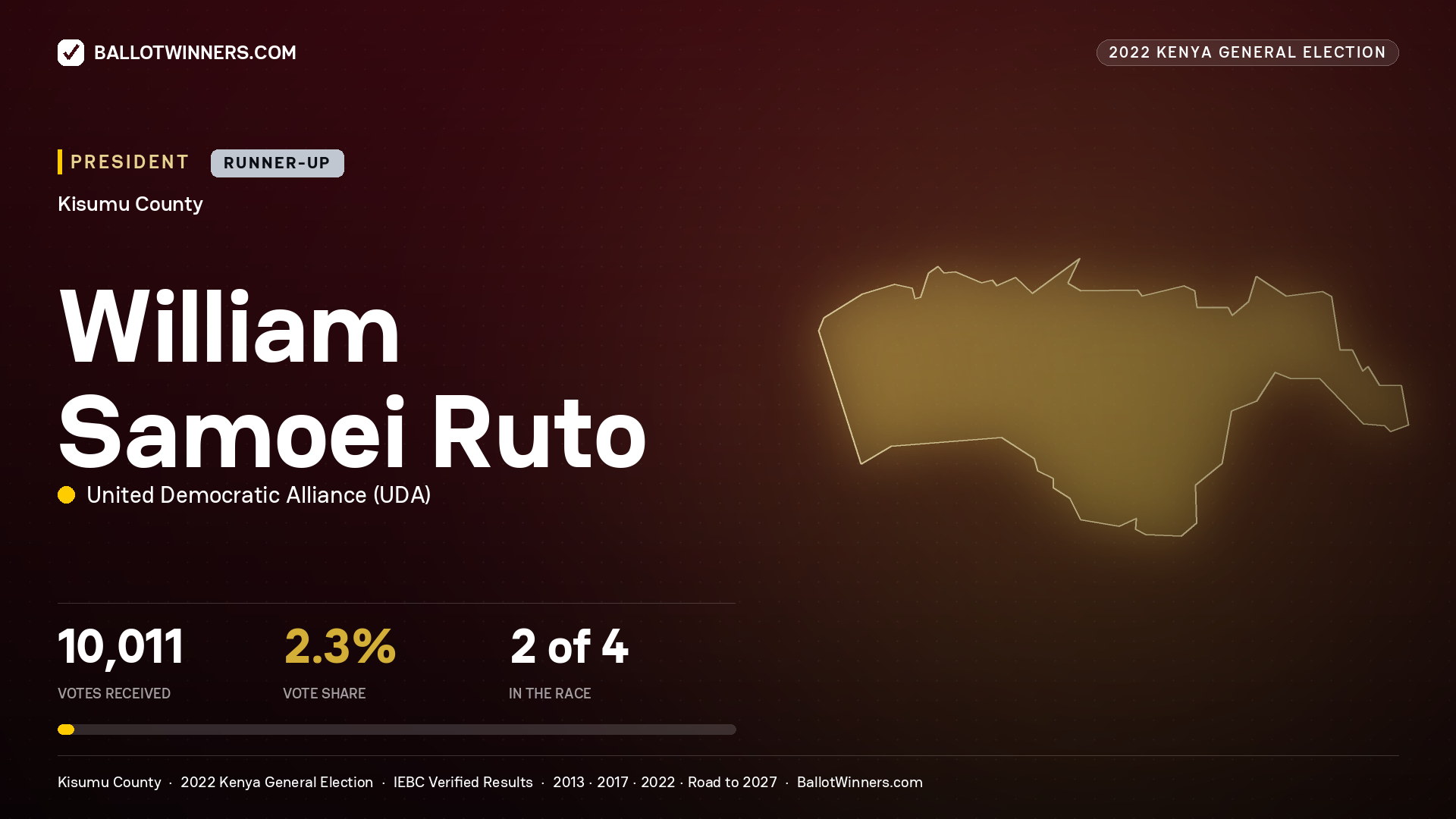 William Samoei Ruto, elected President for KISUMU, 10,011 votes, 2022 Kenya general election.