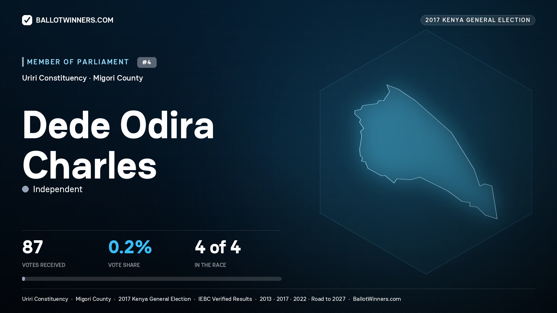 DEDE ODIRA CHARLES, INDEPENDENT, contested Member of Parliament for URIRI, 87 votes, 2017 Kenya general election.
