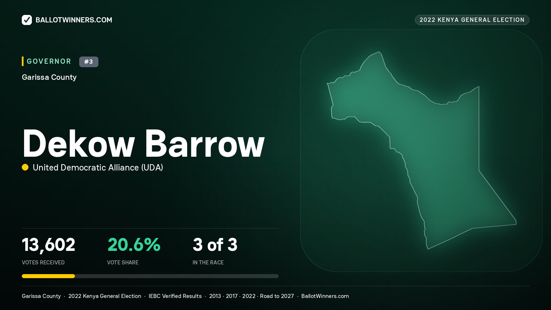Dekow Barrow, United Democratic Alliance, contested Governor for GARISSA, 13,602 votes, 2022 Kenya general election.